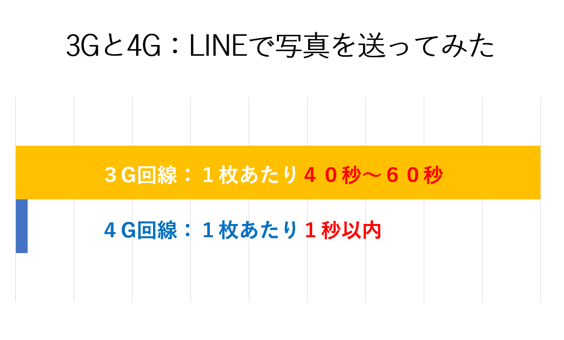 3G回線では画像送信に約60秒かかるが、4G回線では1秒以内で送信できる